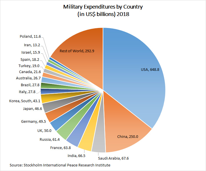 Military_Expenditures_2018_SIPRI